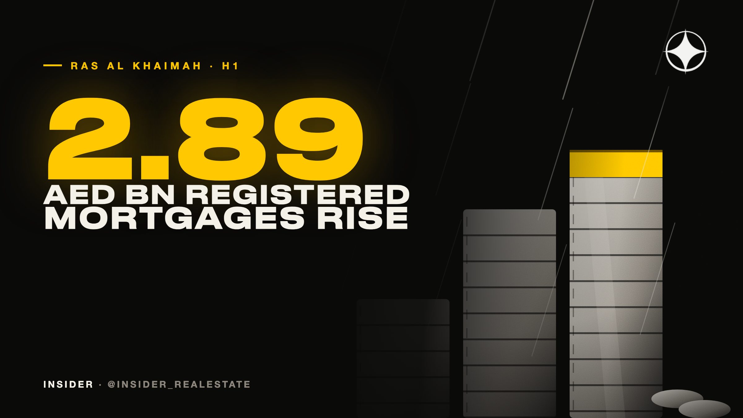 Ras Al Khaimah property market in H1 2026: AED 2.89bn registered, and mortgages made up 40% of it