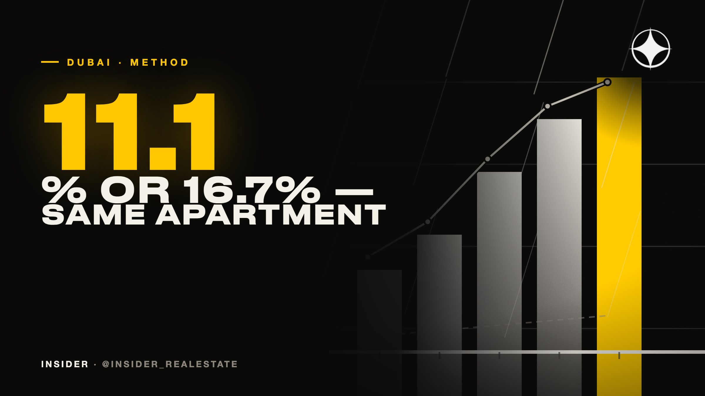 ROI and ROE in Dubai property: two different numbers, and which one matters