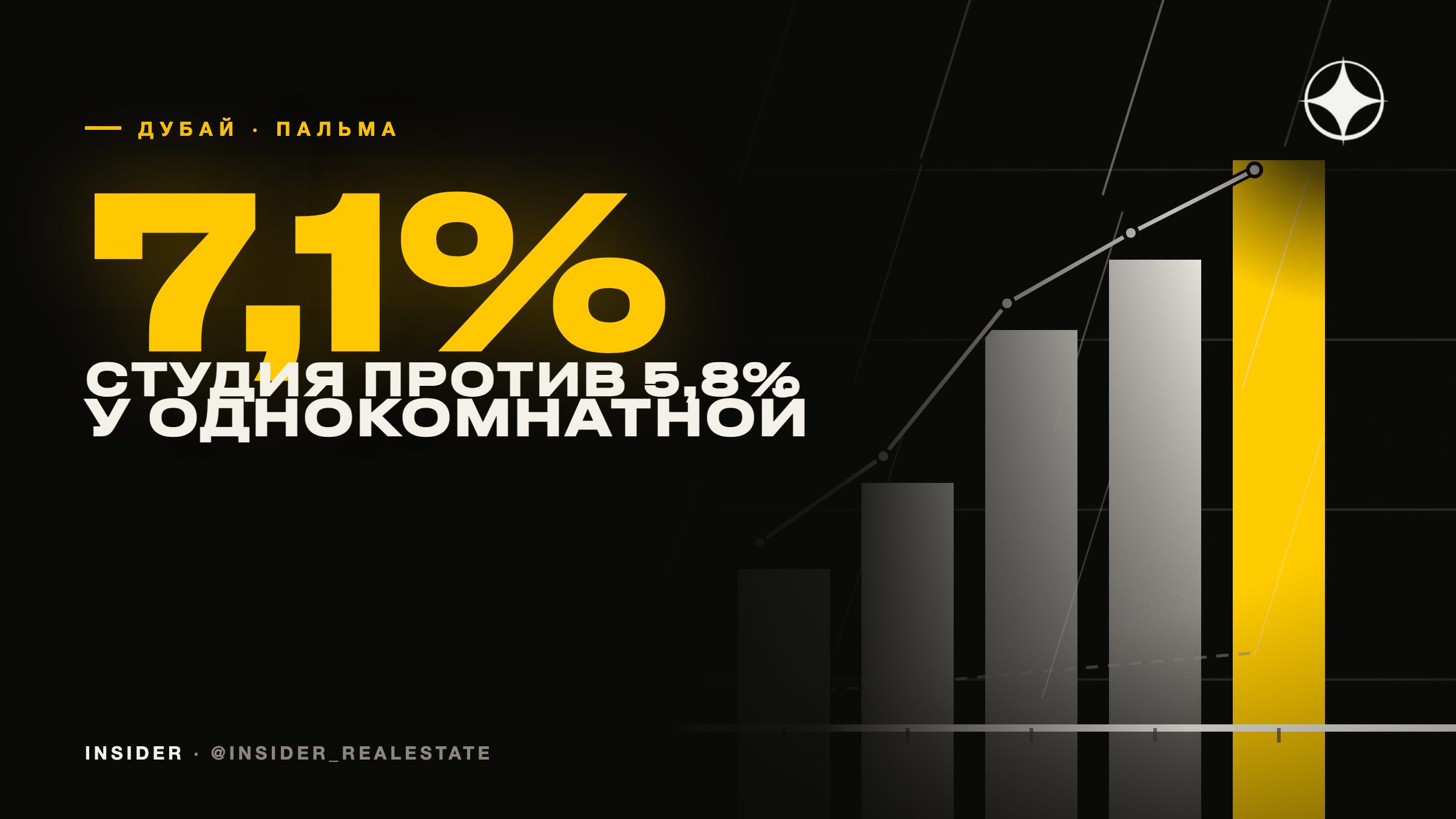 Сколько приносит квартира на Пальме: студия 7,1%, однокомнатная 5,8%