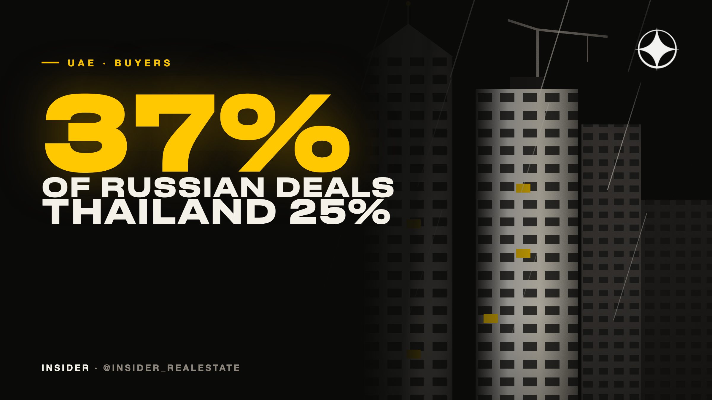 Russian buyers of overseas property in Q3 2026: the UAE keeps first place with 37%, Thailand rises to 25%, Georgia to 17%