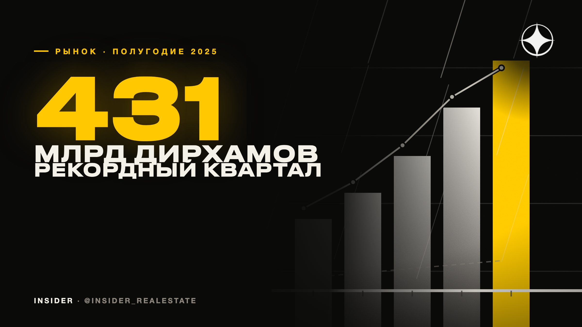 Рынок недвижимости Дубая в первом полугодии 2025: итоги — рекордный квартал и 431 млрд дирхамов