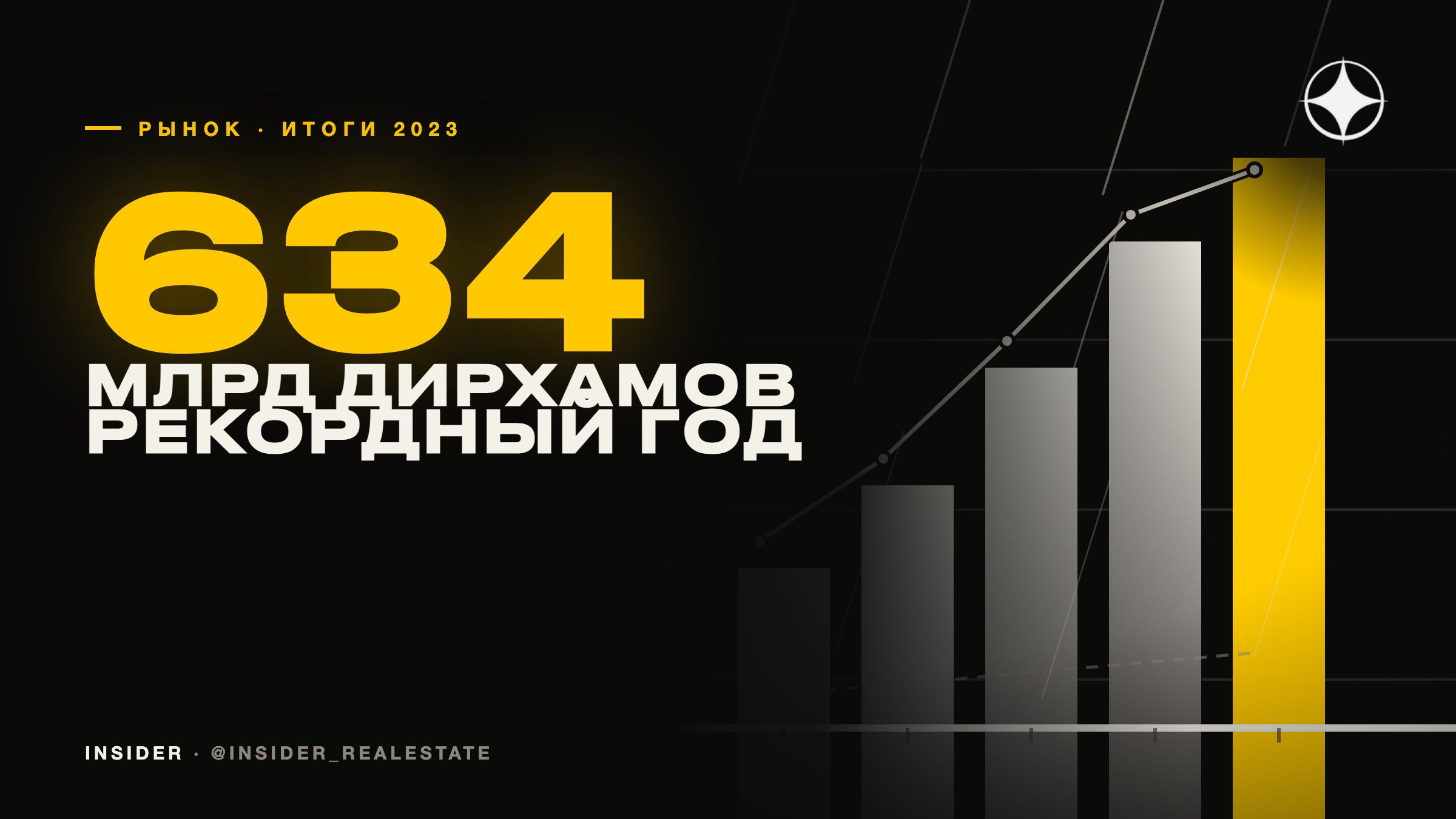 Рынок недвижимости Дубая 2023: итоги года — 634 млрд дирхамов сделок и виллы выше пика 2014