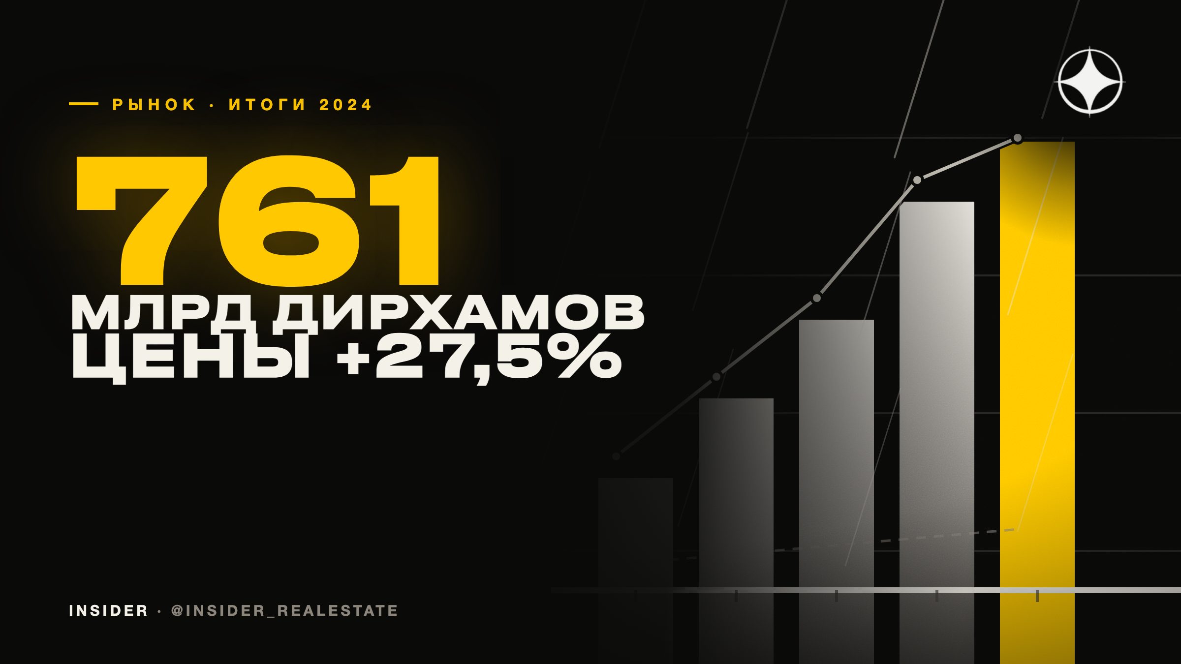 Рынок недвижимости Дубая 2024: итоги года — 761 млрд дирхамов сделок и виллы +31,6% за год