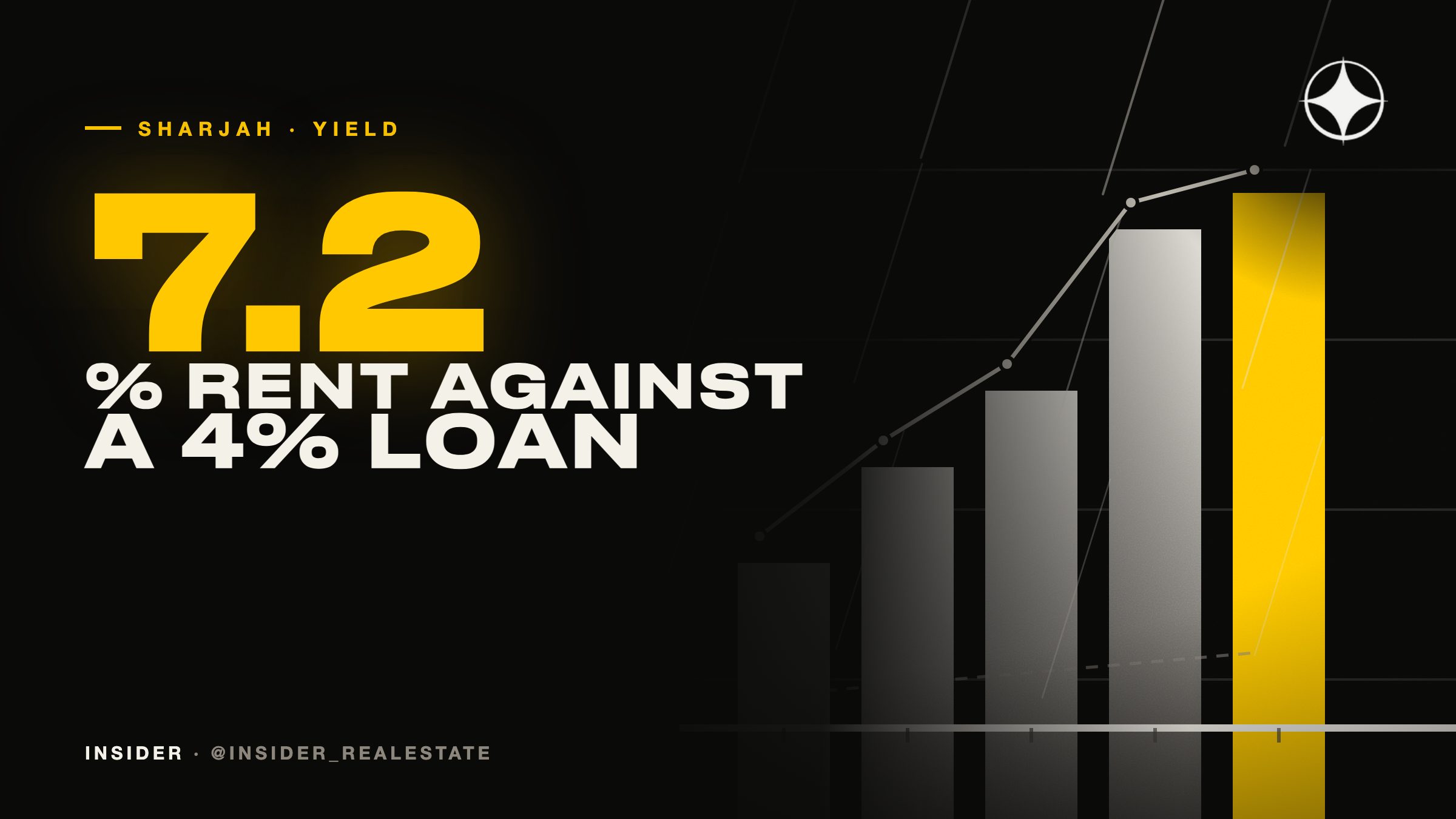 Sharjah as an arithmetic exercise: 7.2% rental yield against a 4% loan