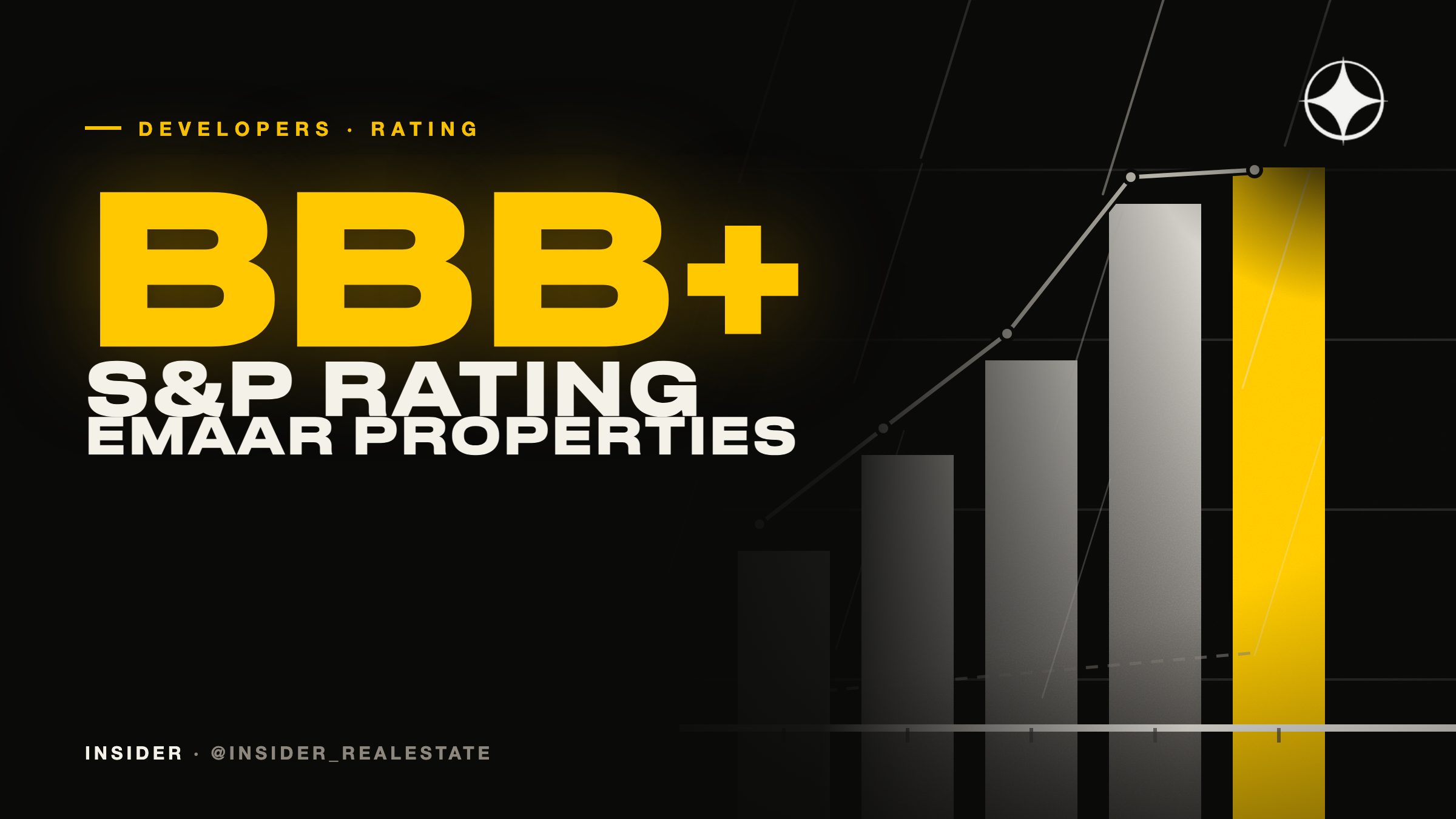 Emaar credit rating: S&P affirms BBB+ with a stable outlook, backed by a $44.9bn revenue backlog