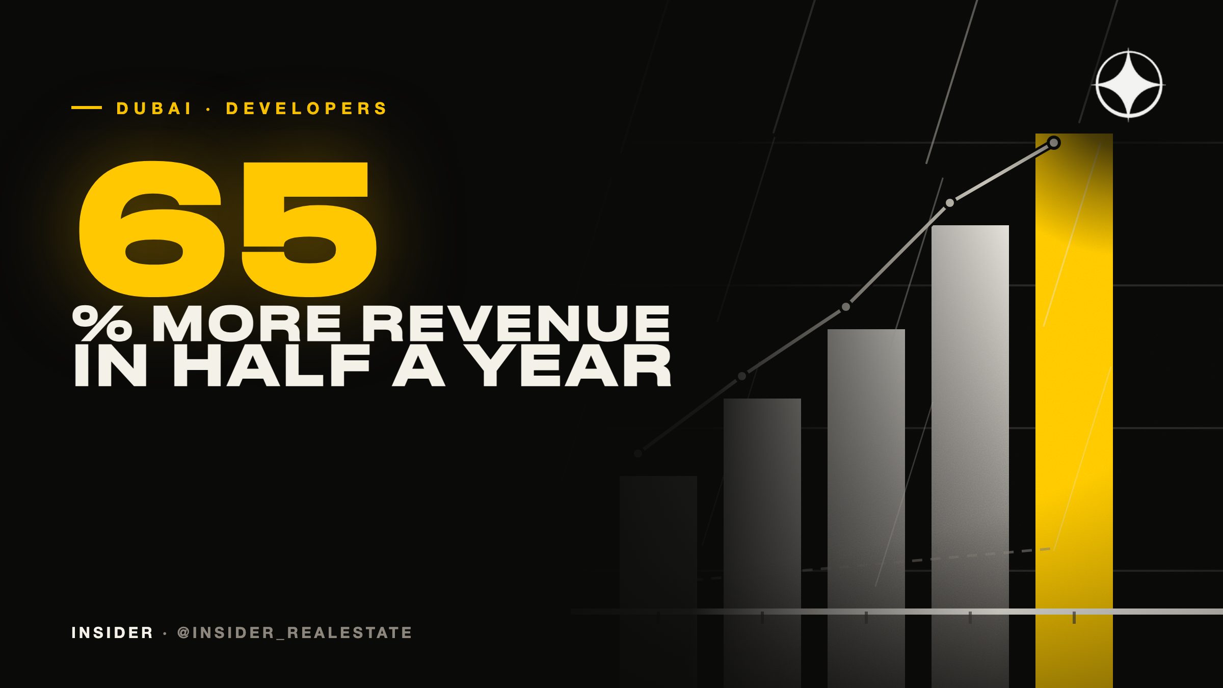The largest Dubai developer’s revenue rose 65% in a half-year