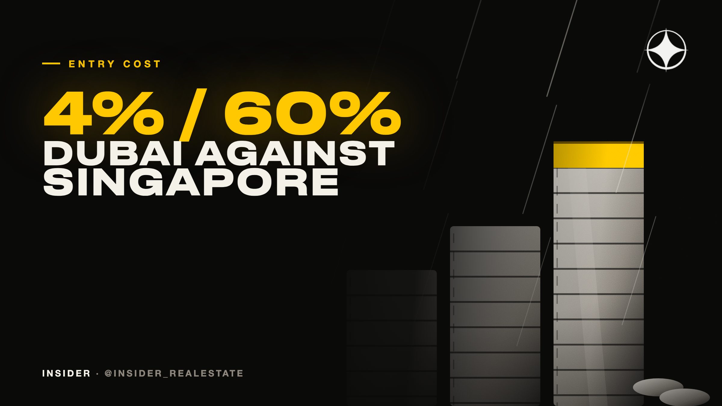 What a foreign buyer pays to enter: 4% in Dubai, 60% in Singapore, nothing extra in Hong Kong
