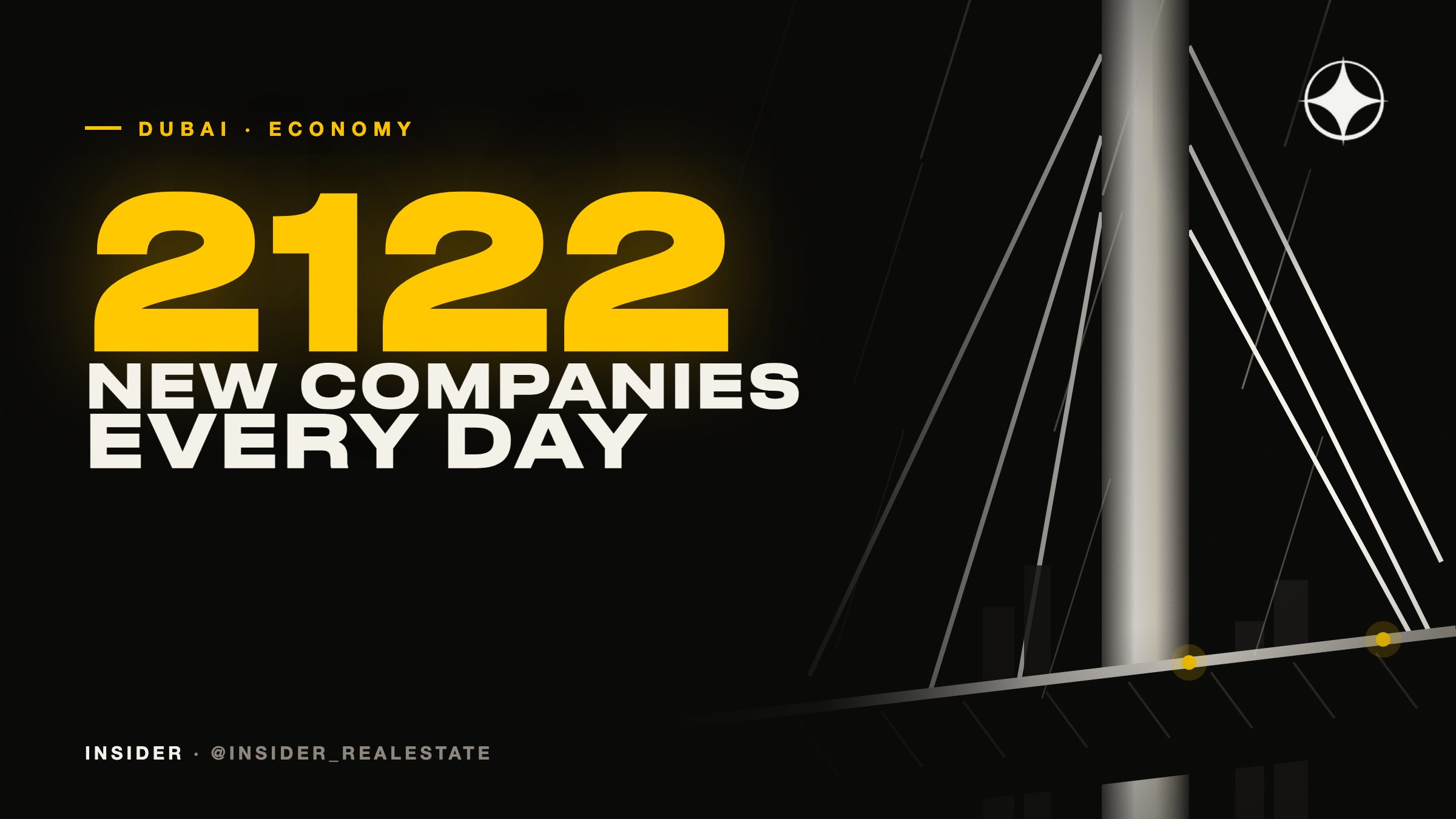 Two thousand new companies a day: Dubai’s business activity in numbers