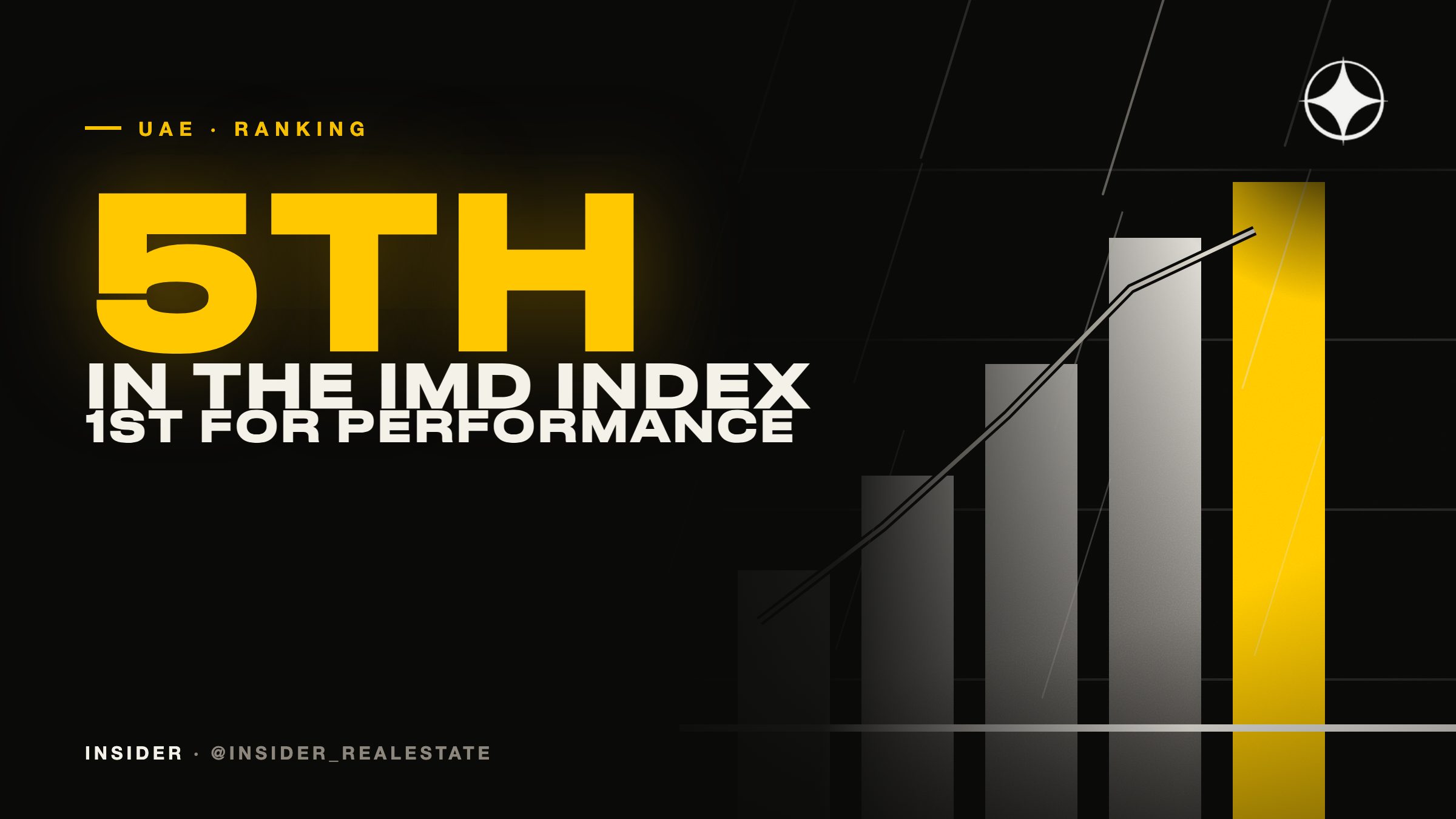 UAE ranks 5th in IMD World Competitiveness 2026 — and 1st for economic performance