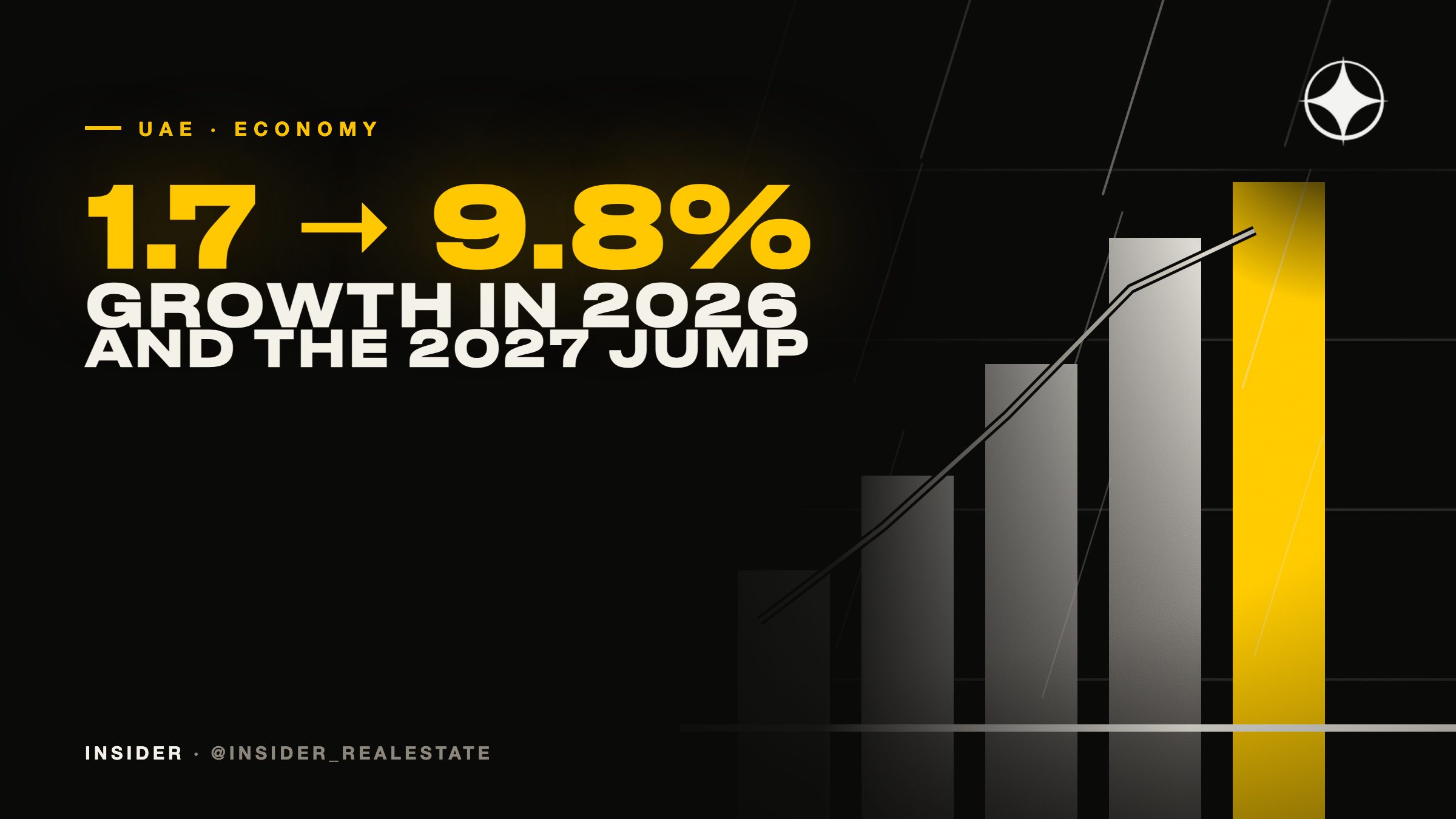 UAE Central Bank: growth slows to 1.7% in 2026 — then accelerates to 9.8% in 2027