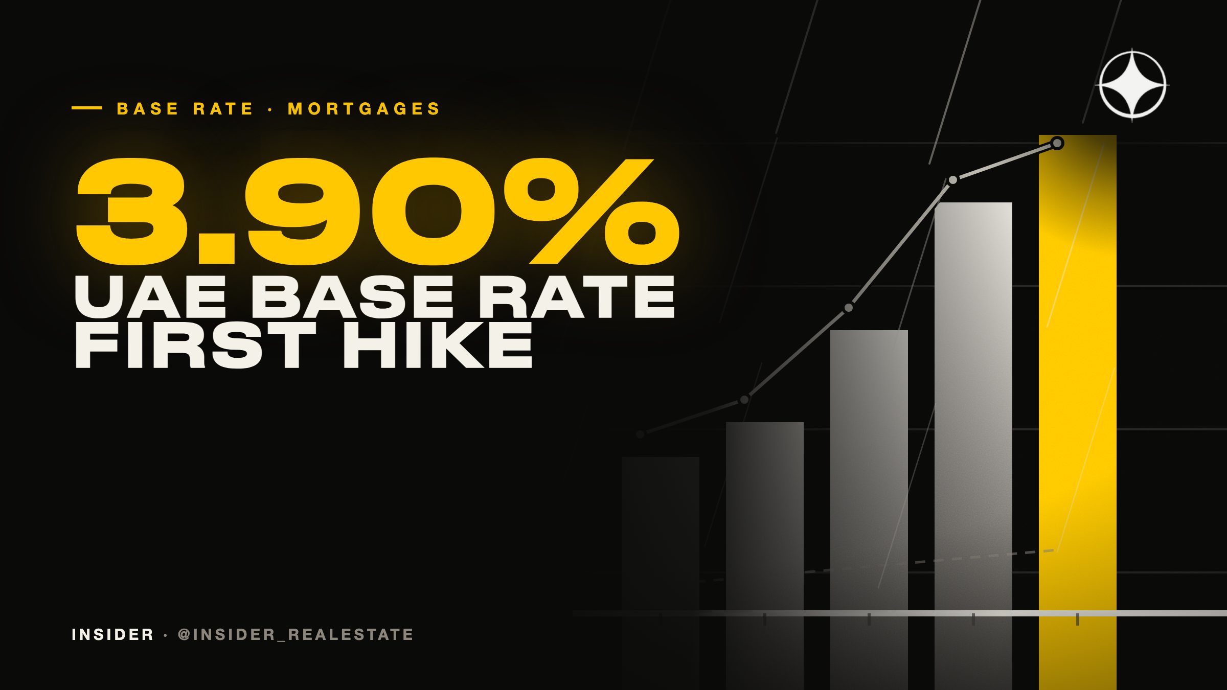 UAE Central Bank rate: from 5.40% to 3.65%, then the first hike to 3.90% — what it means for mortgages