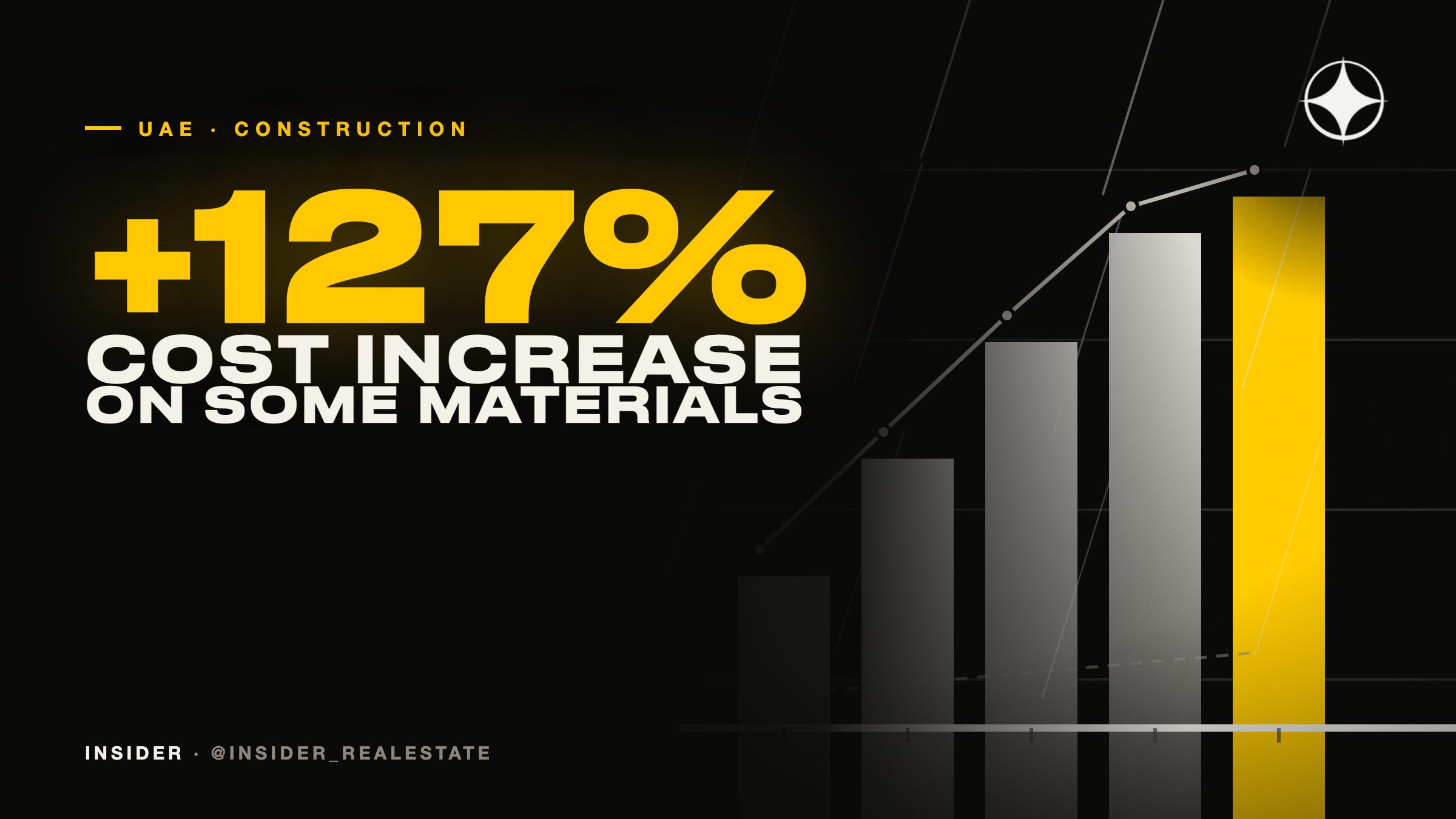 UAE Construction Material Prices Up 30–127%: What It Means for Off-Plan Prices