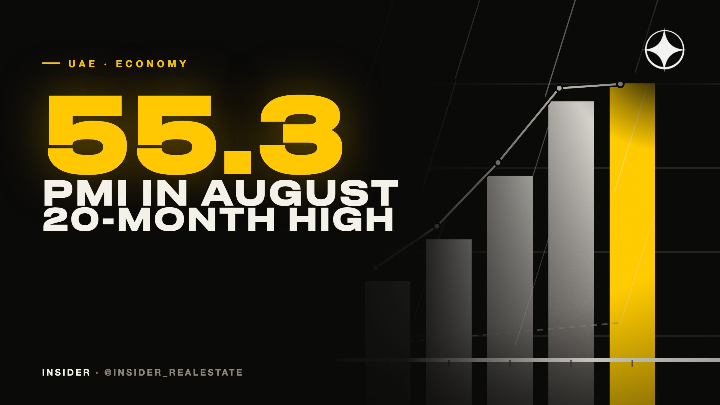 UAE economy in 2026: PMI at 55.3 in August, GDP up 3% and Dubai private schools in the PISA global top ten