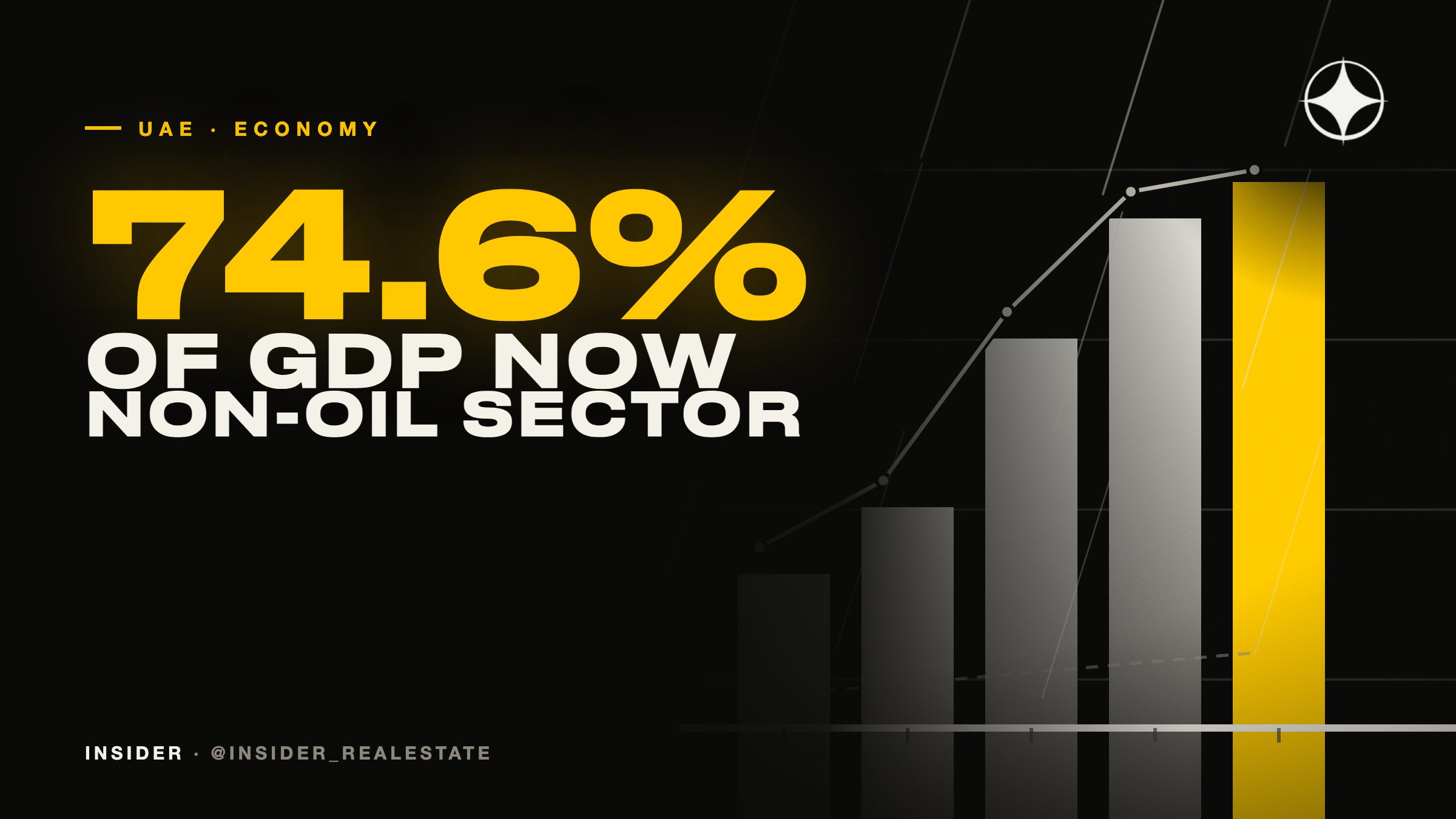 Non-Oil Sector Now 74.6% of UAE GDP; Dubai Draws $14bn in Foreign Investment
