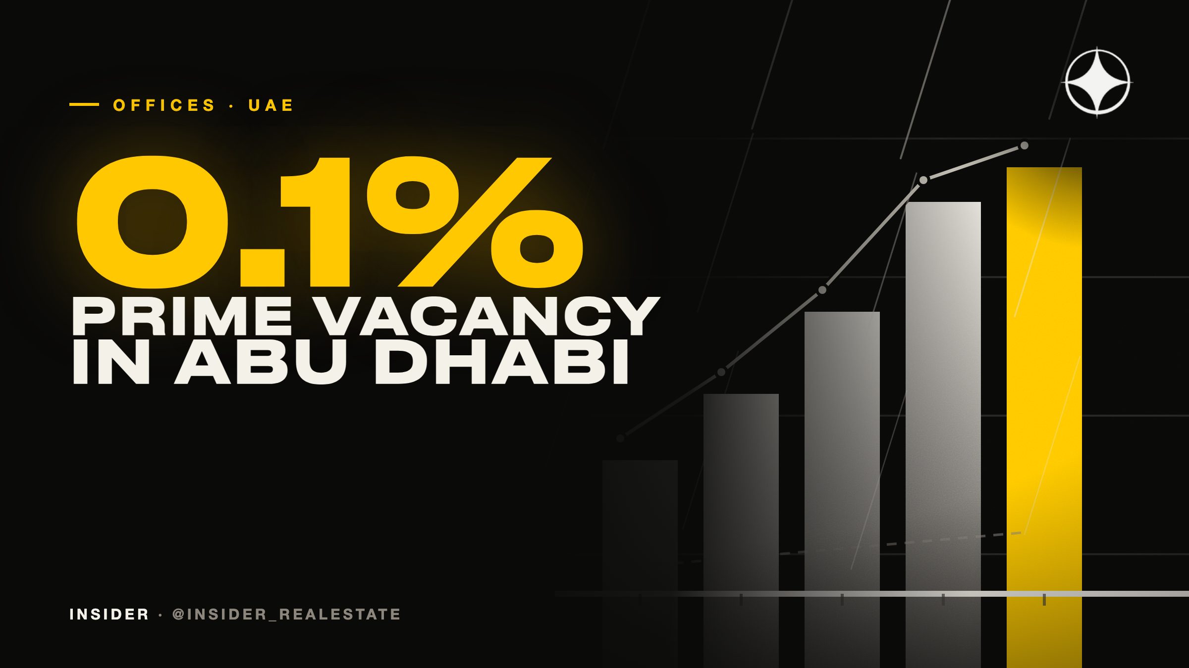UAE office shortage: prime vacancy at 0.3% in Dubai and 0.1% in Abu Dhabi