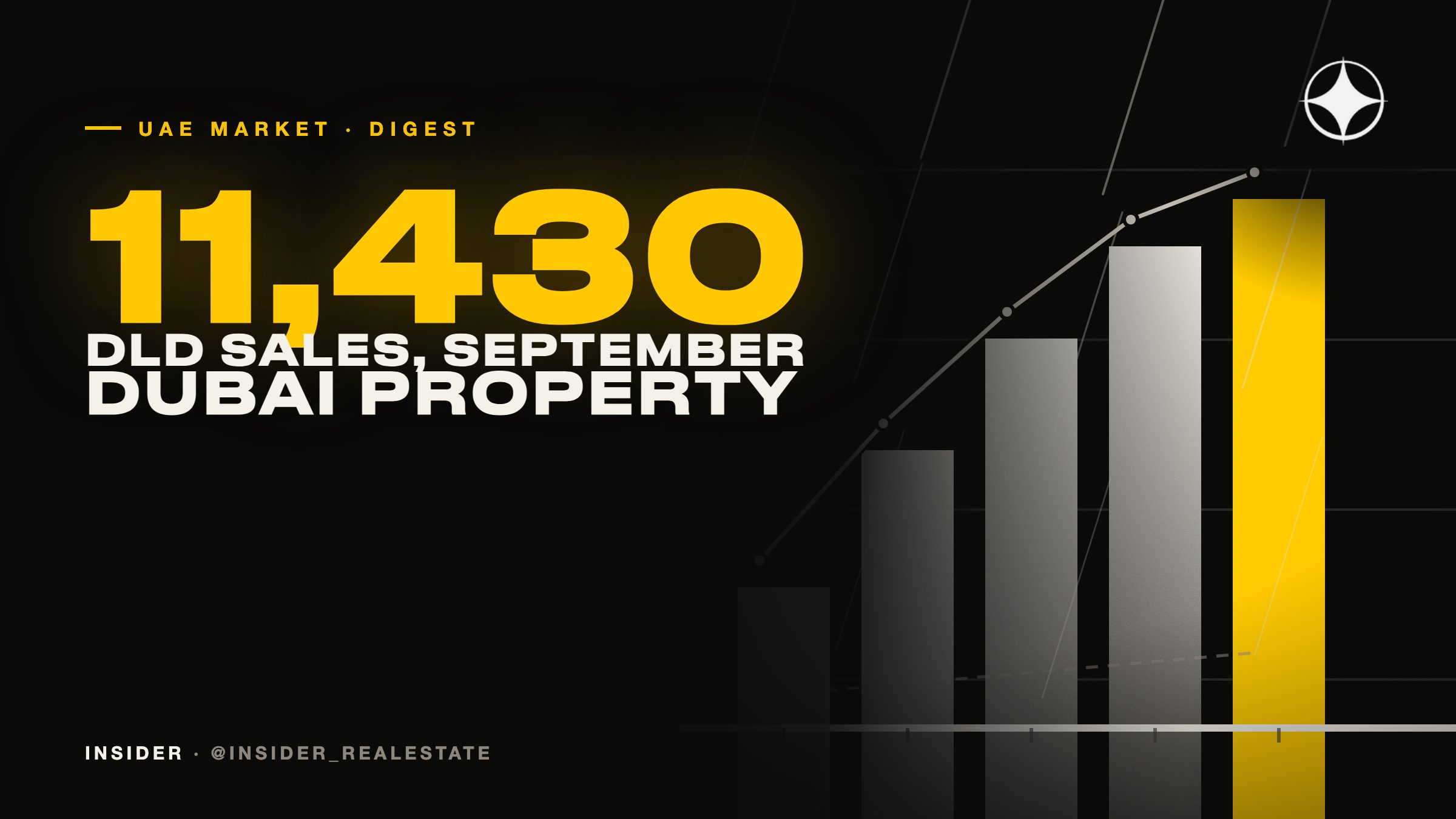 UAE Property Market Digest: September DLD Sales and Rentals — 30 September to 15 October 2026