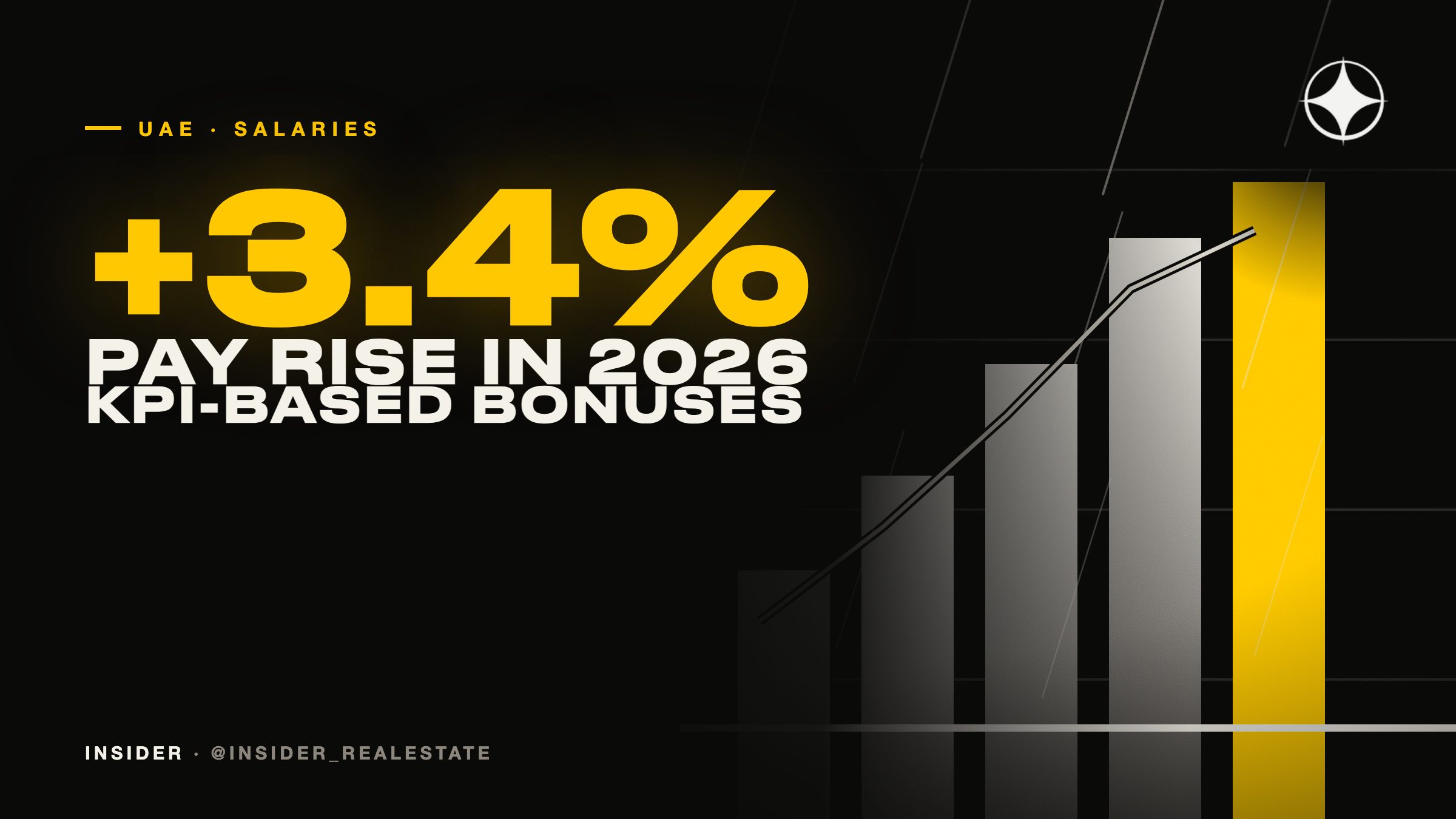 UAE salaries to rise by an average of 3.4% in 2026