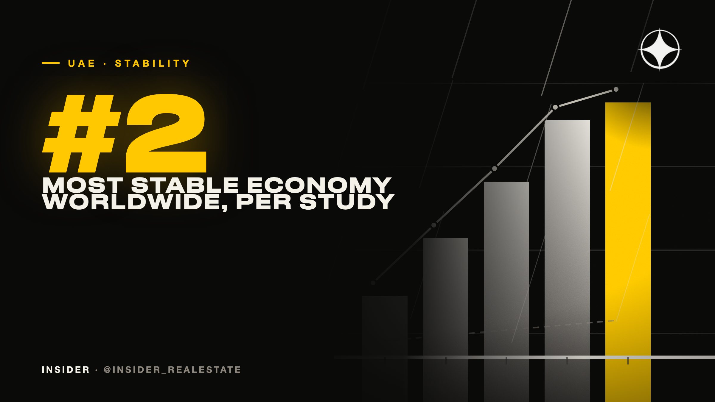 UAE Economic Stability: Second in the World, Behind Only Switzerland