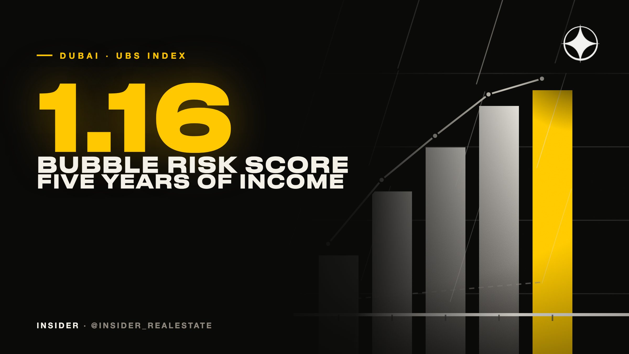 UBS Bubble Index 2026: Dubai scores 1.16 and elevated risk, yet a flat costs five years of income