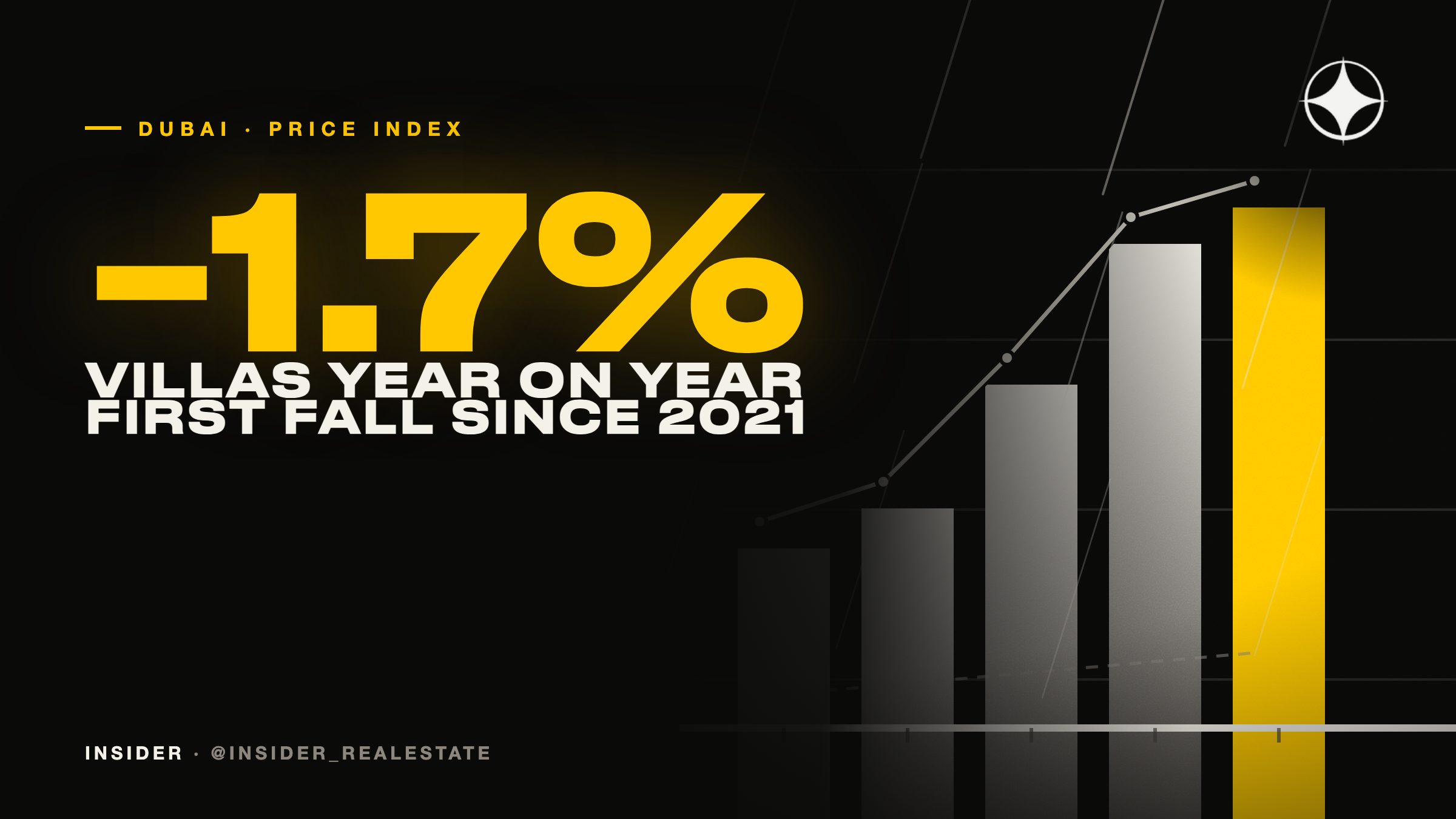 Dubai property price index, August 2026 (ValuStrat): villas post their first annual fall since 2021
