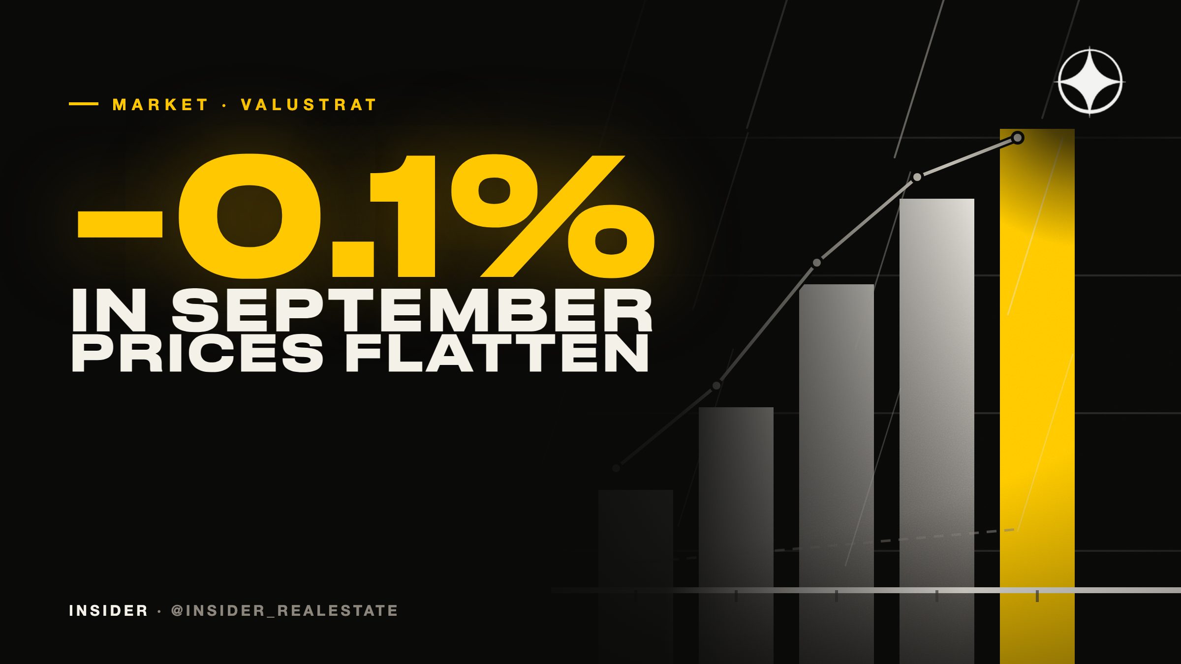 Dubai property price index, September 2026 (ValuStrat): prices flatten as 80% of villa communities hold steady