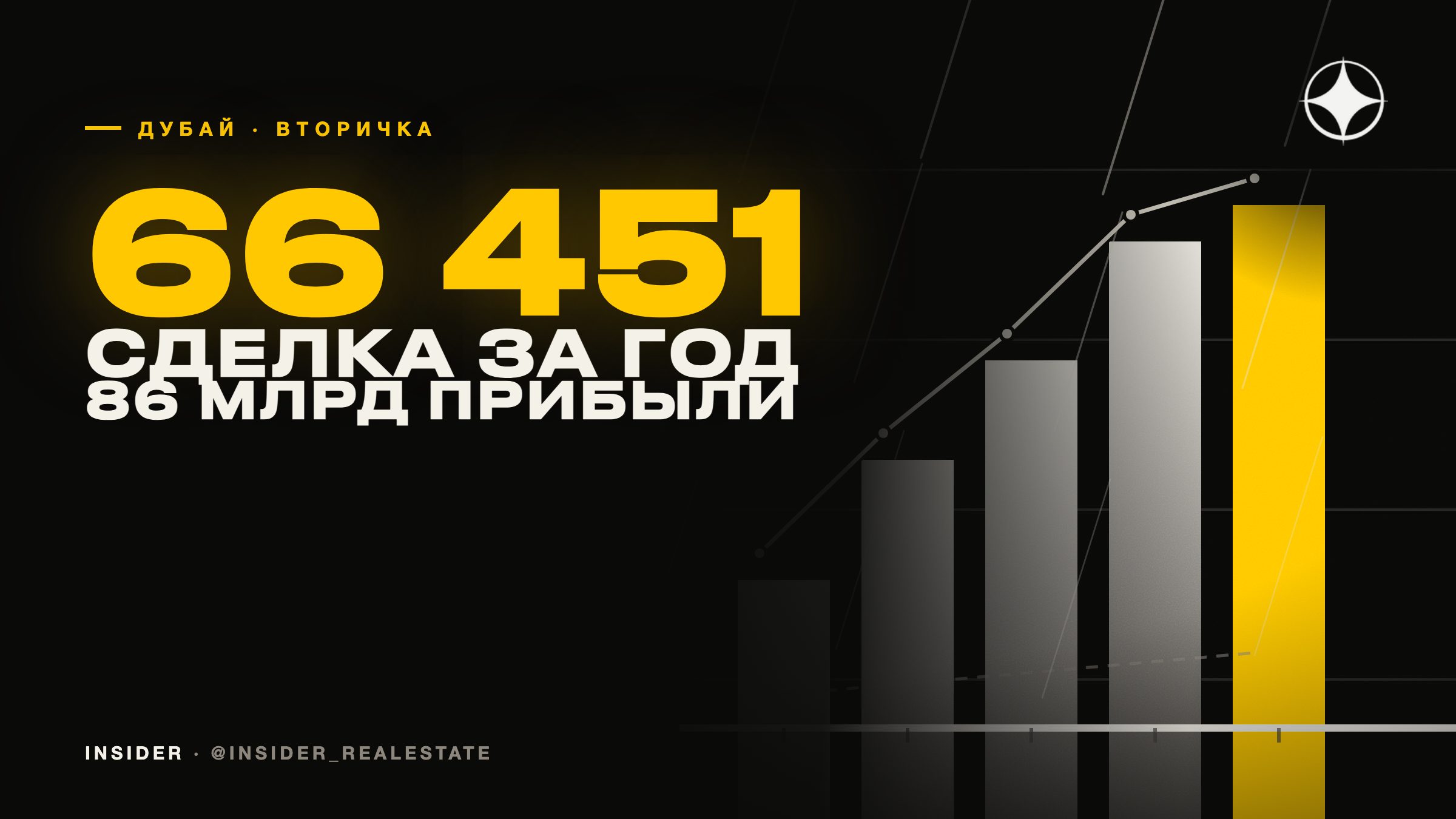 Вторичный рынок Дубая за 2025 год: 66 451 сделка и 86 млрд дирхамов прибыли на перепродаже