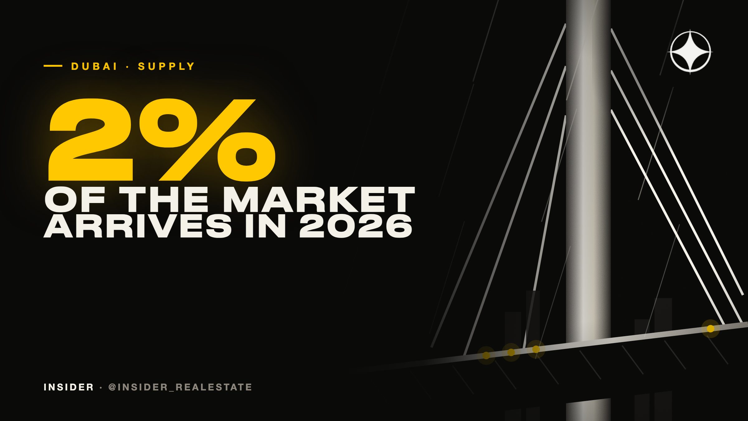 Will Dubai end up with an office glut? 2026 supply is about 2% of the market