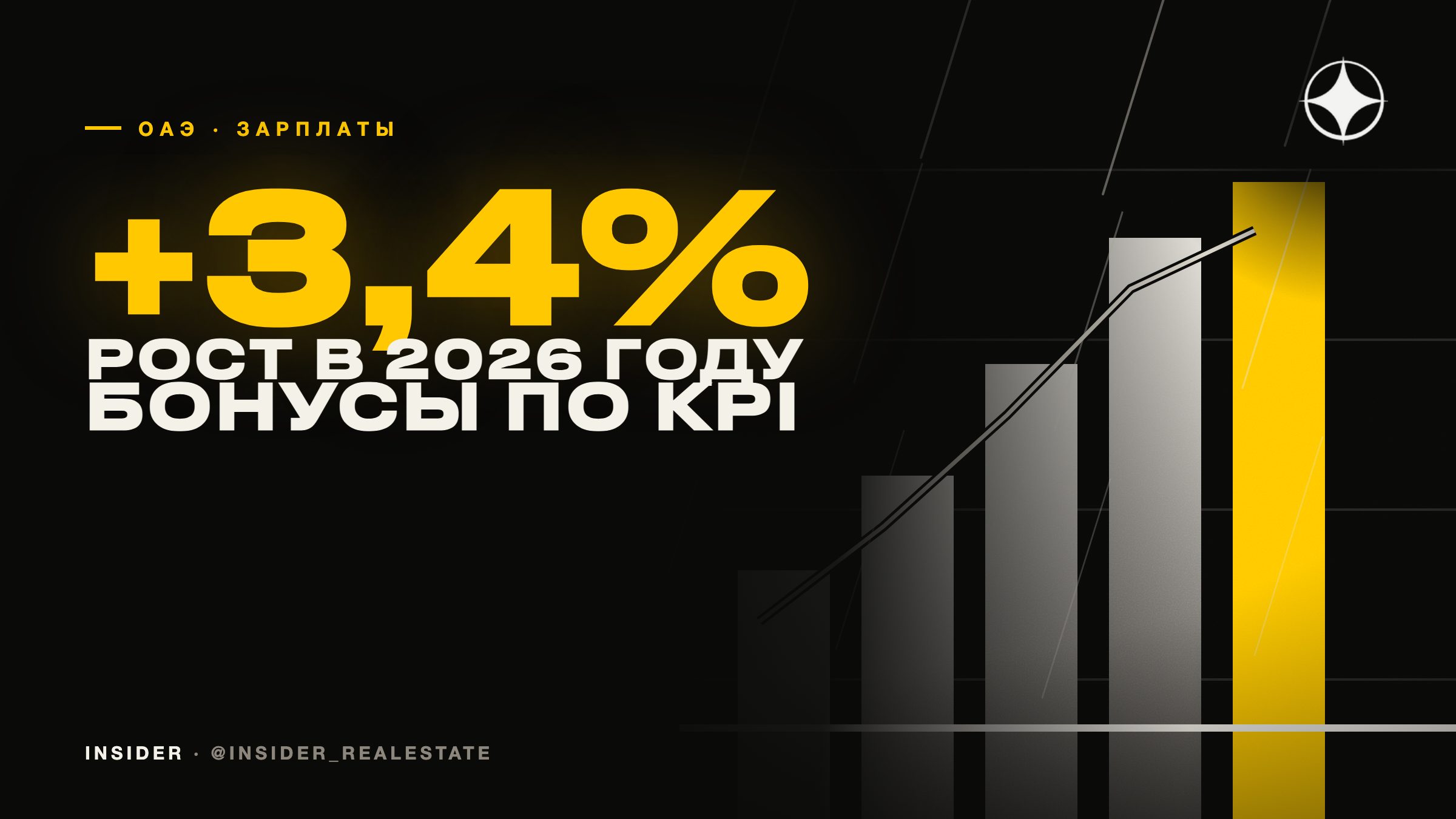 Зарплаты в ОАЭ в 2026 году вырастут в среднем на 3,4%