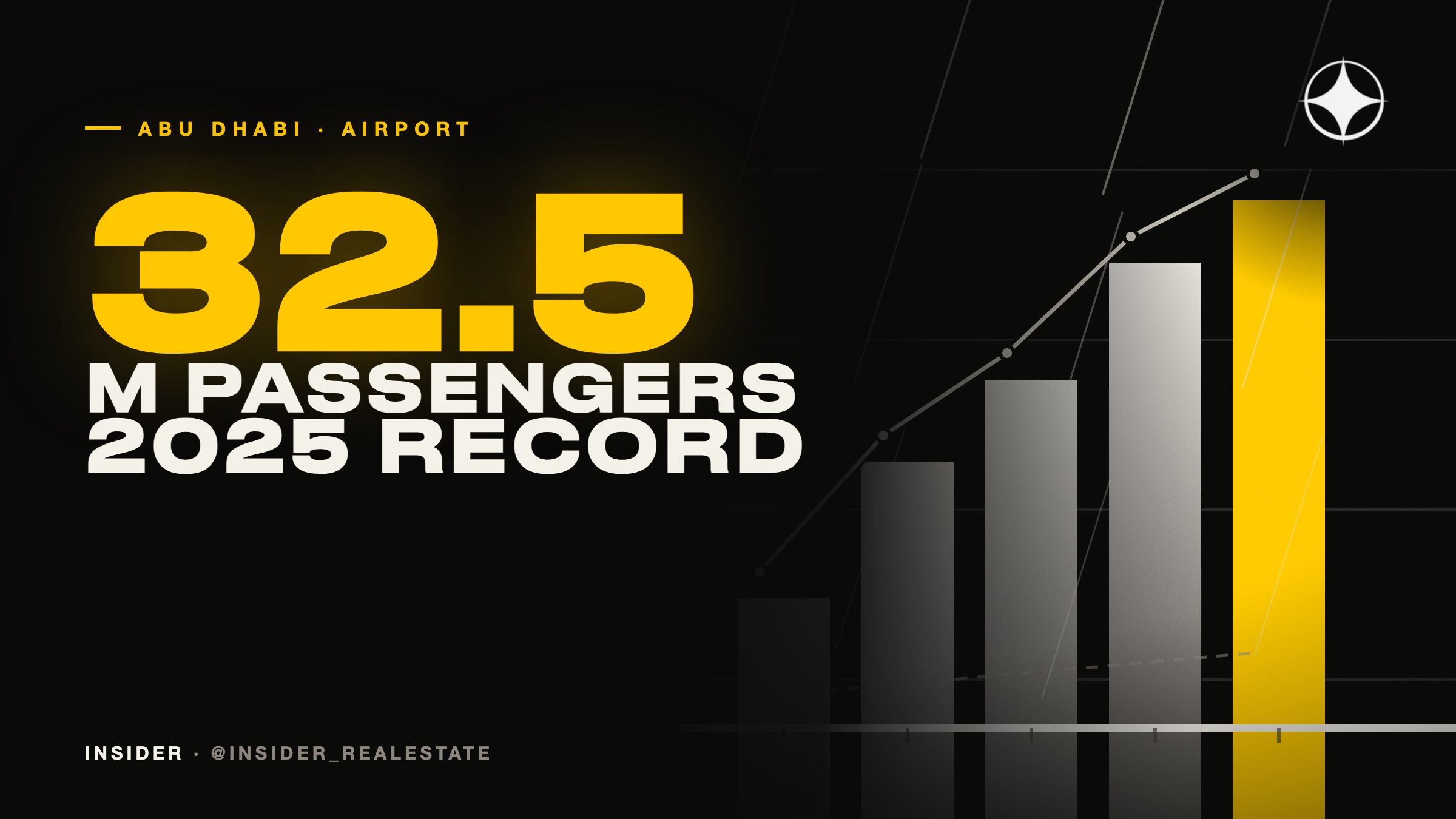 Zayed International Airport, Abu Dhabi: Terminal A, a record 32.5m passengers, and what it did for Yas Island and Al Raha
