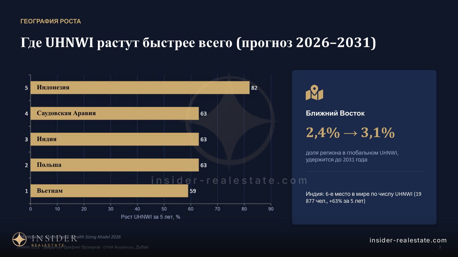 Диаграмма стран с самым быстрым ростом числа UHNWI на 2026–2031 годы
