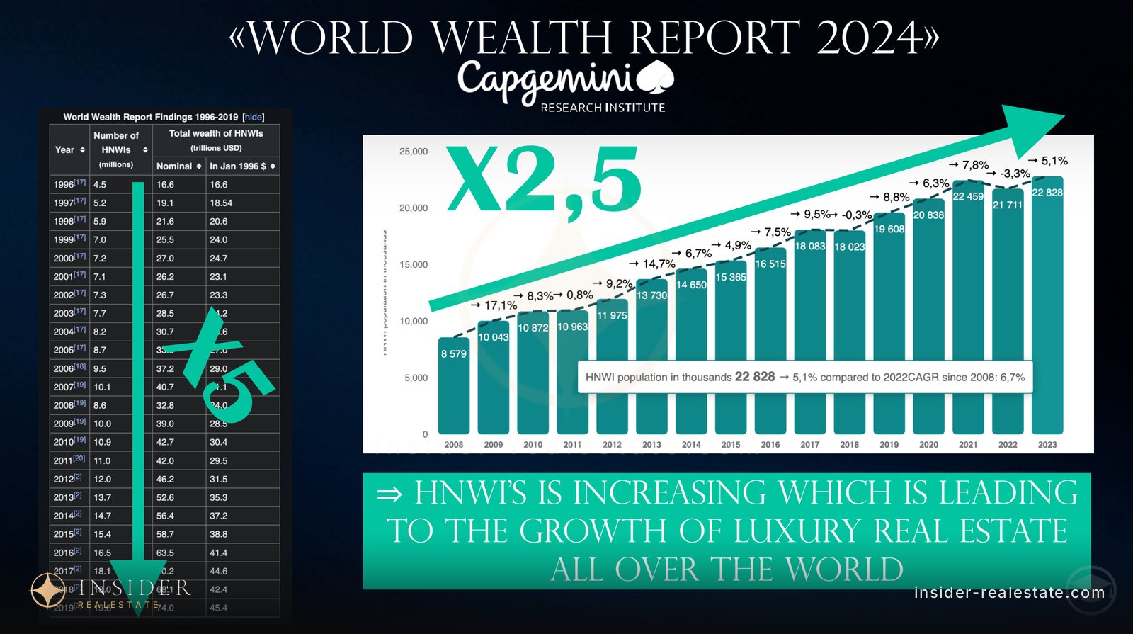 График роста числа HNWI в мире с 2008 по 2023 год по данным Capgemini