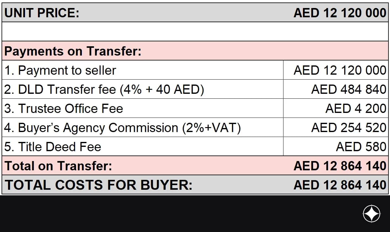 Payment plan for the unit