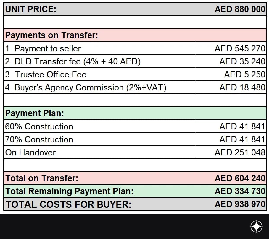 Payment plan for the unit