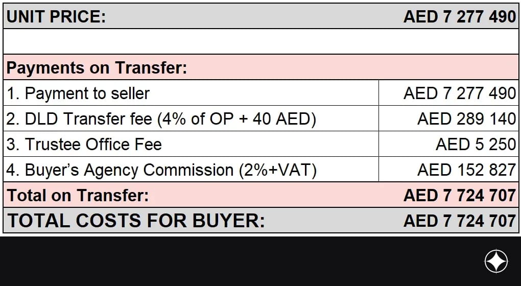 Payment plan for the unit