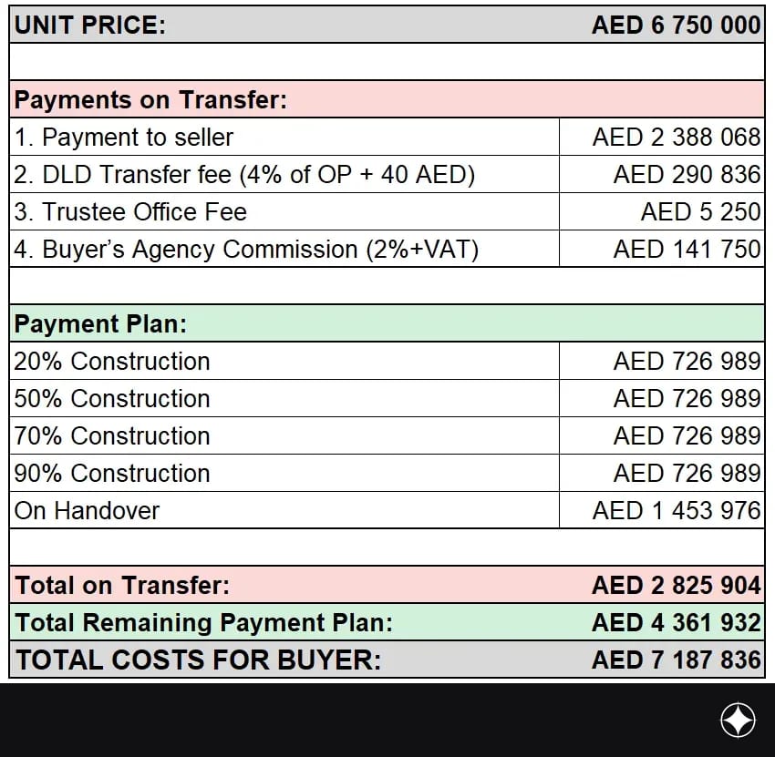 Payment plan for the unit