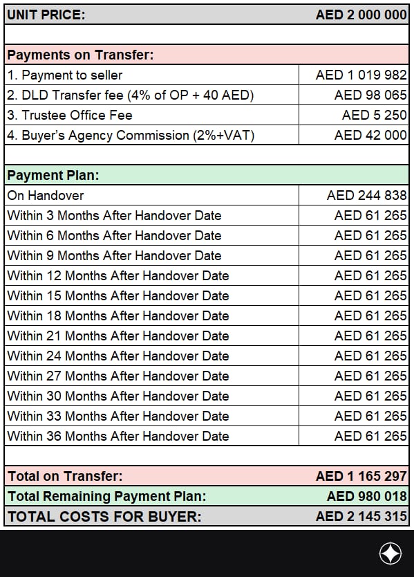 Payment plan for the unit