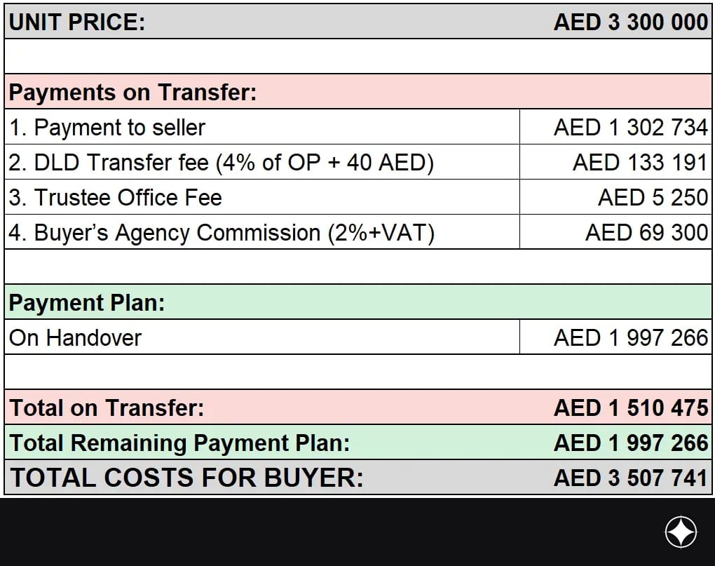 Payment plan for the unit