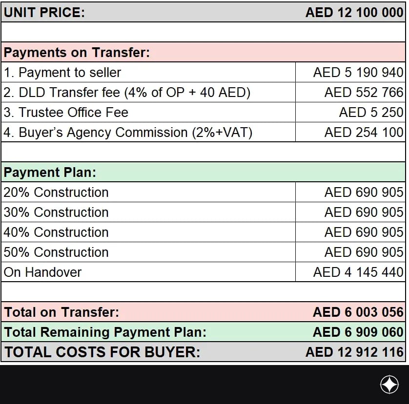 Payment plan for the unit