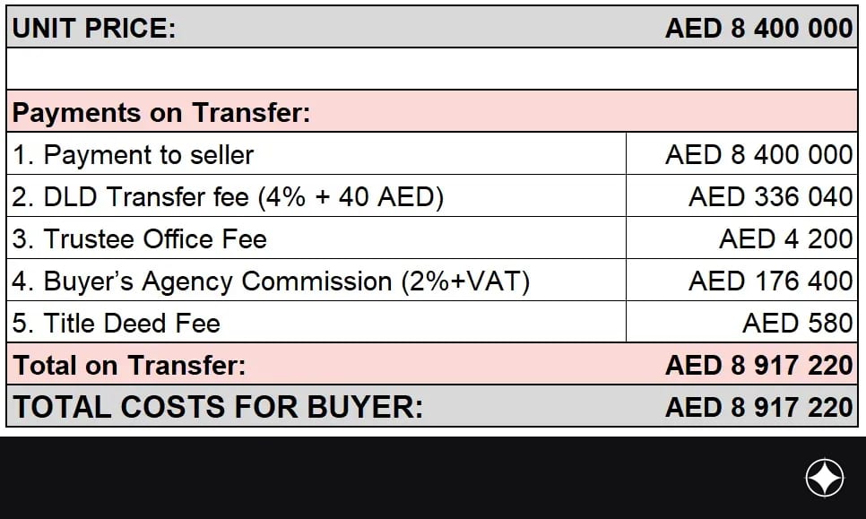 Payment plan for the unit