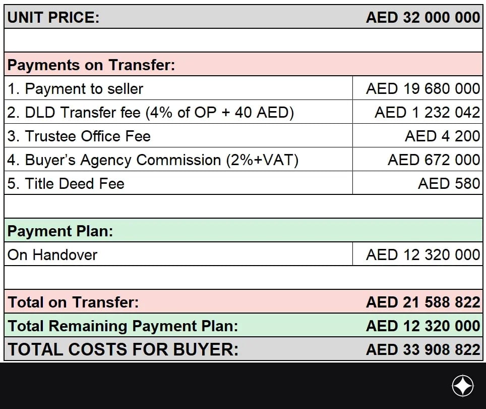 Payment plan for the unit