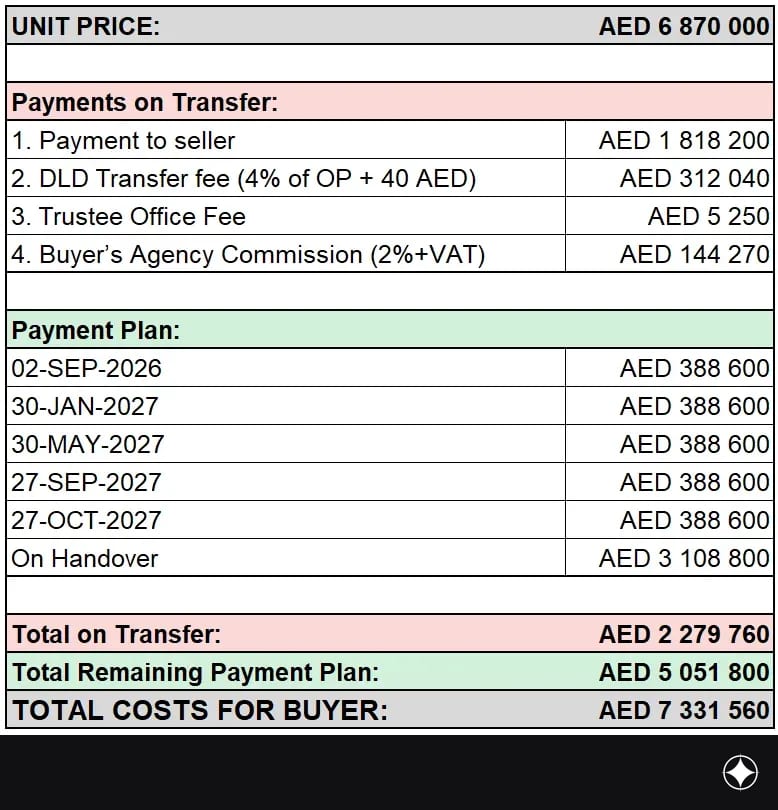 Payment plan for the unit