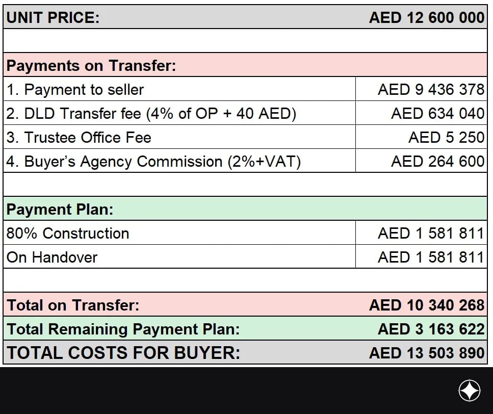 Payment plan for the unit