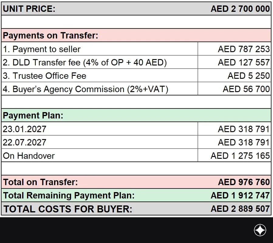Payment plan for the unit