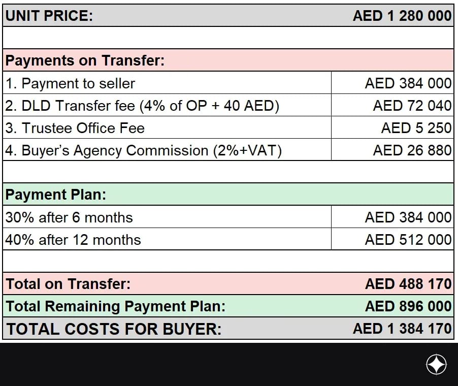 Payment plan for the unit