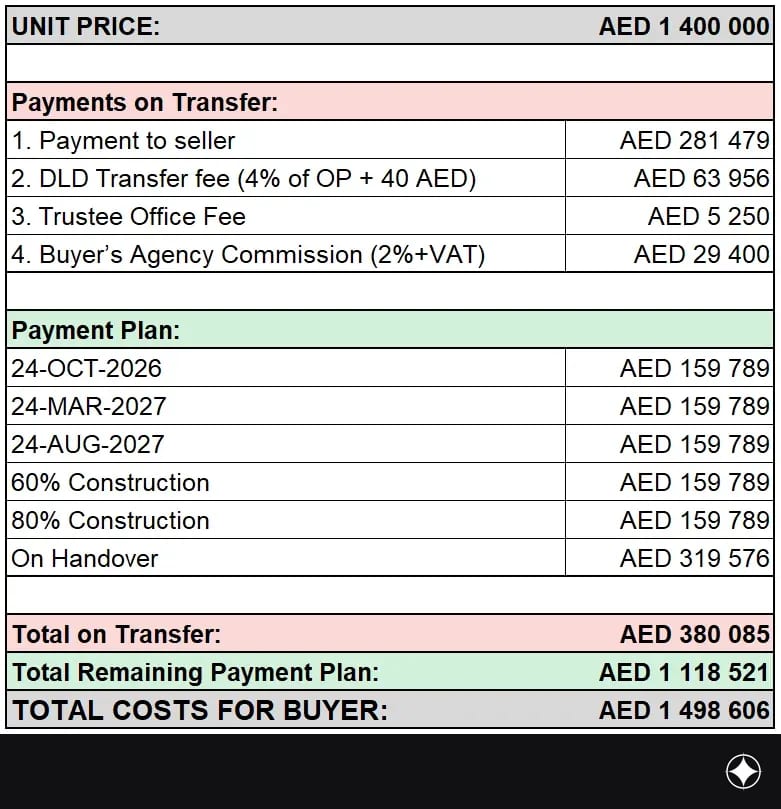 Payment plan for the unit