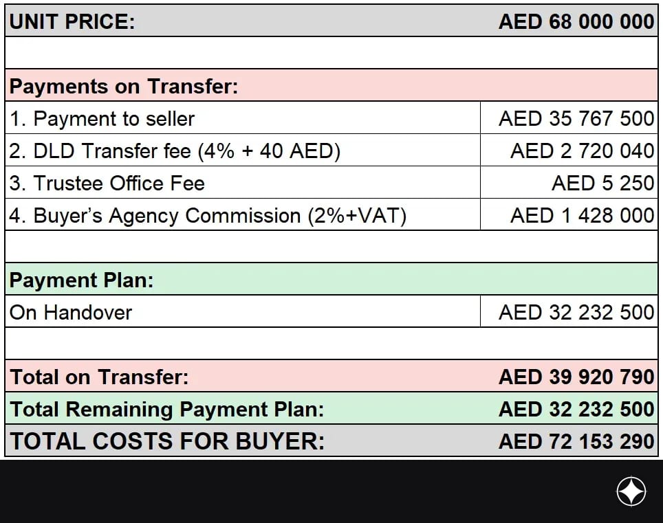 Payment plan for the unit