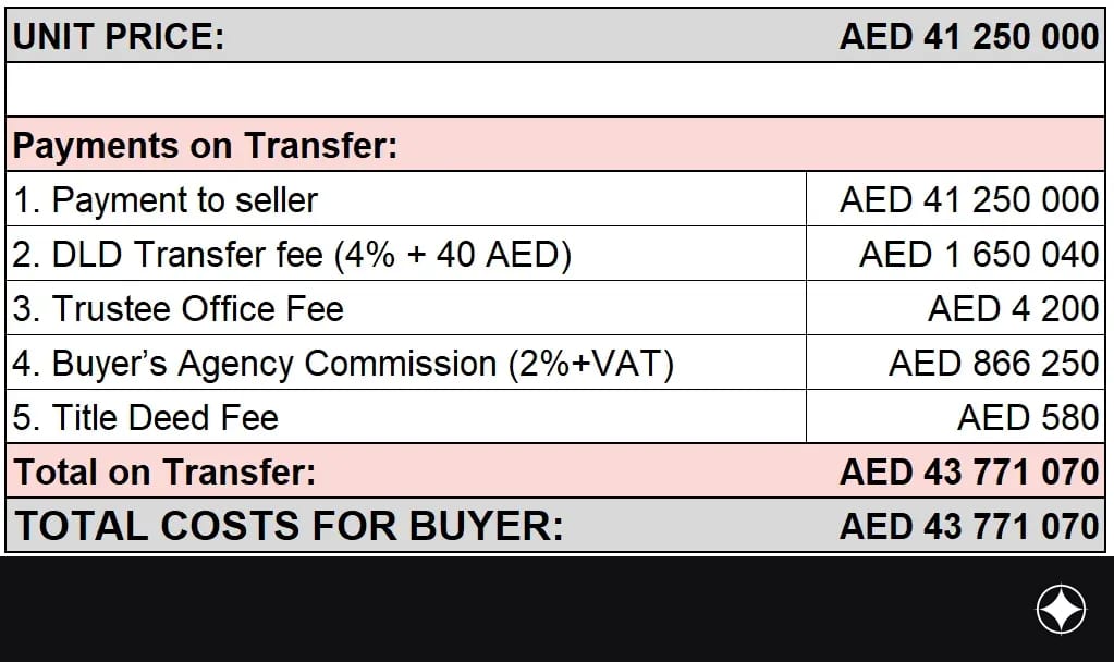 Payment plan for the unit