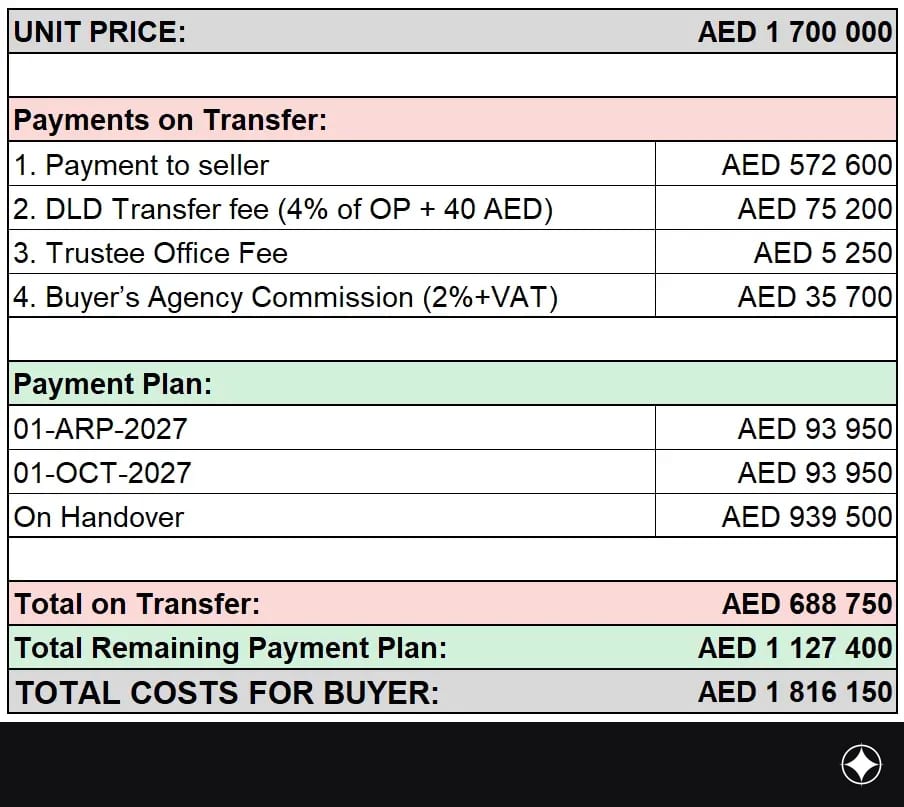 Payment plan for the unit