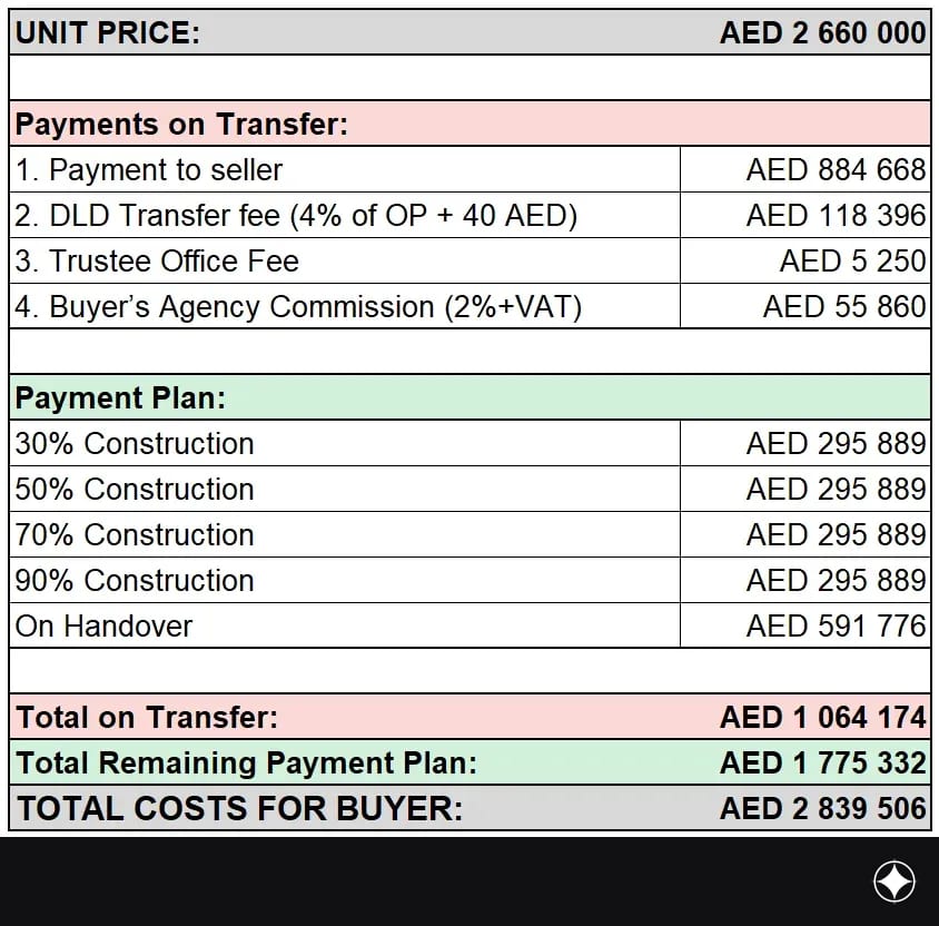 Payment plan for the unit
