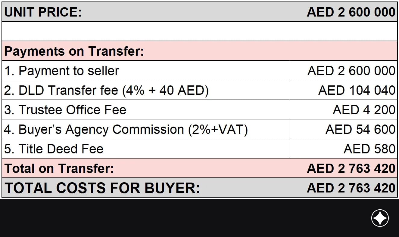 Payment plan for the unit